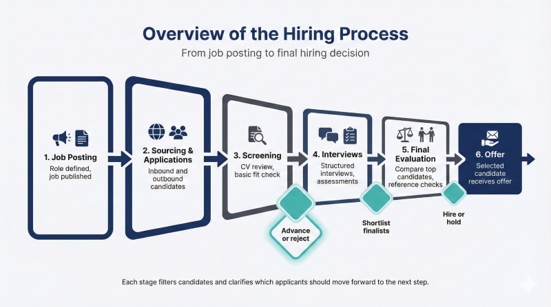 Overview of the hiring process from sourcing to final hiring decision.