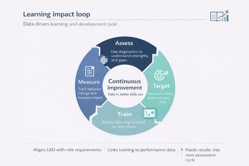 Loop diagram showing data driven learning and development cycle.