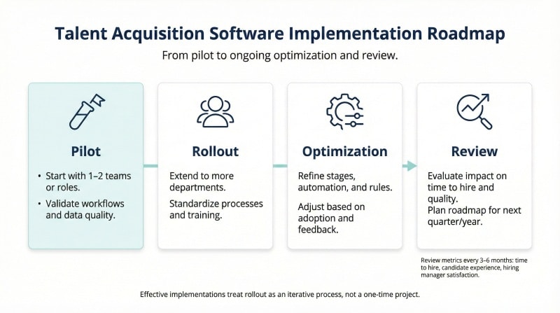 Phased implementation roadmap for talent acquisition software.