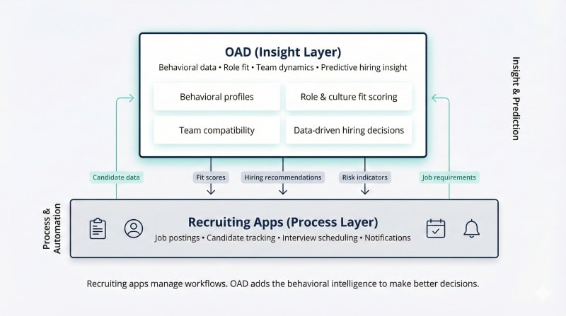 Diagram showing recruiting apps managing process and OAD providing behavioral insight.