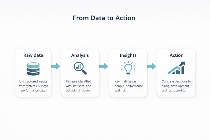 Data analytics process turning raw data into actionable insights.