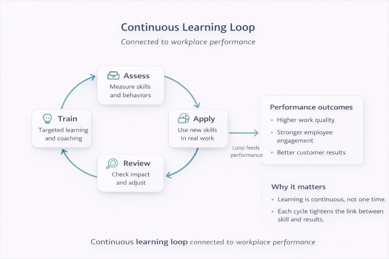 Continuous learning loop connected to workplace performance.
