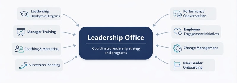 Central leadership office coordinating programs across departments and teams.