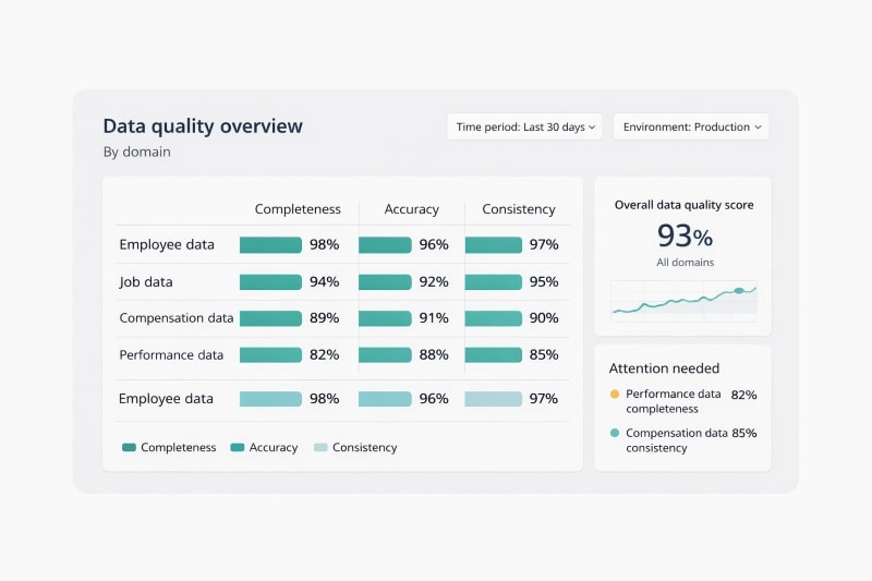 Data quality dashboard tracking key metrics across data domains.
