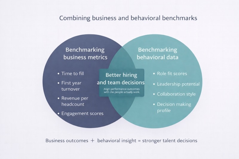 Combining business and behavioral benchmarks to improve talent decisions.