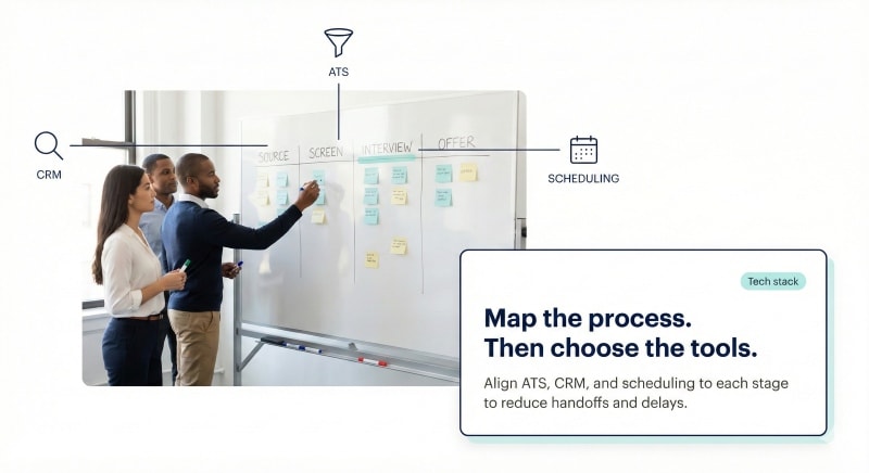 Talent acquisition team mapping recruiting process to recruiting tools