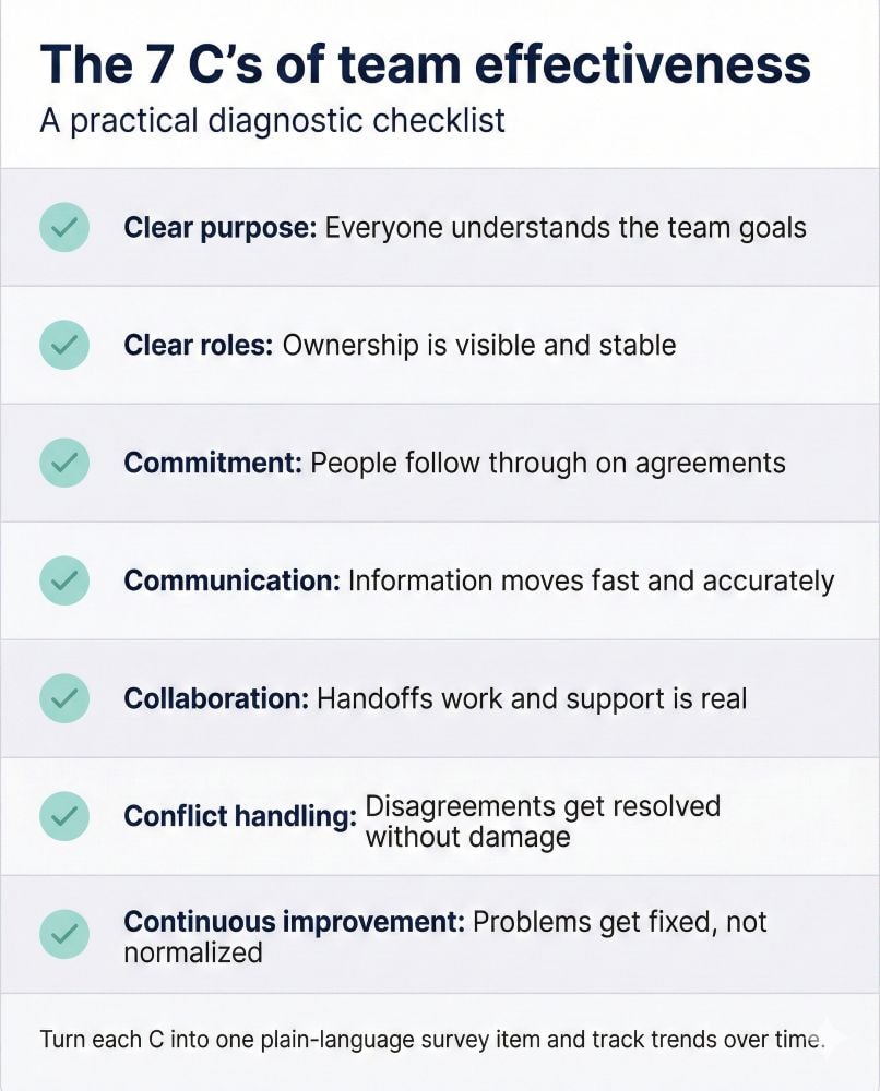 Checklist graphic listing the 7 C’s of team effectiveness with one-line definitions for each.