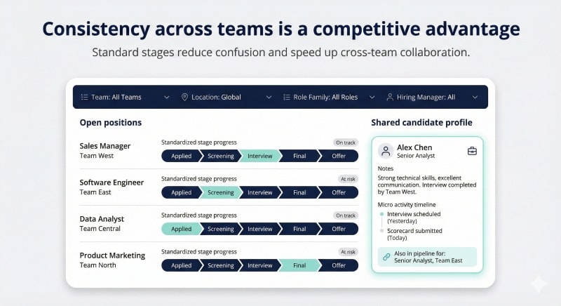 Recruiting teams using standardized recruiting software across open positions
