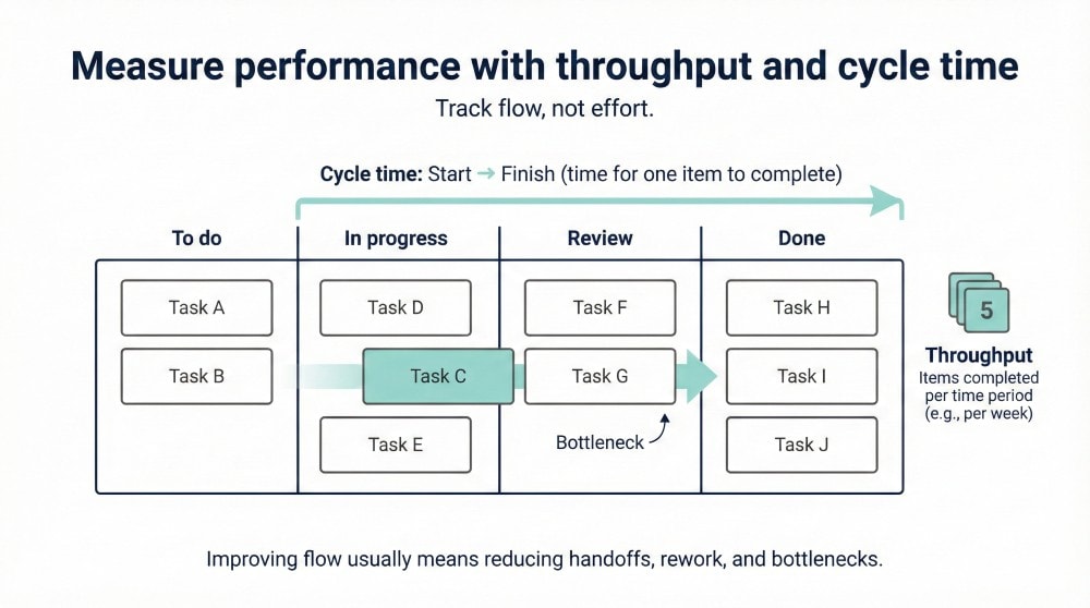A Kanban-style workflow from To do to Done with an arrow marking cycle time from start to finish for one task, and a throughput indicator showing items completed per time period.