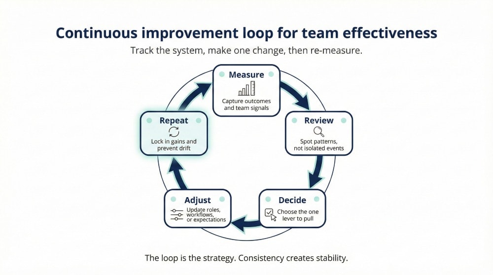 Continuous improvement loop for measuring team effectiveness