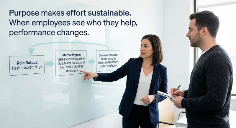 Employees feel motivated when work connects to a clear purpose