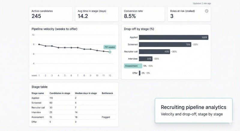 HR dashboard showing pipeline velocity and candidate drop-off by stage for real-time recruiting decisions.