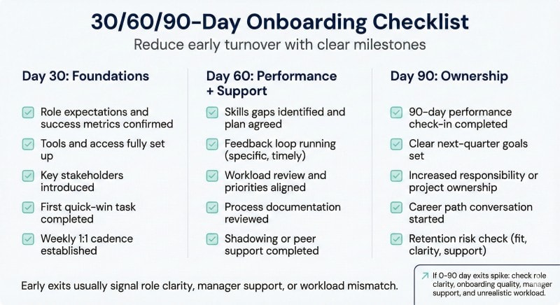 Onboarding process to reduce early employee turnover.