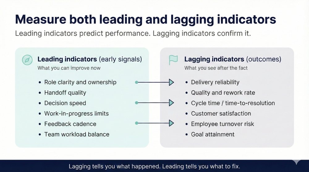A split panel showing leading indicators on the left and lagging indicators on the right, with arrows pointing left to right to show how early signals drive later outcomes in team effectiveness.