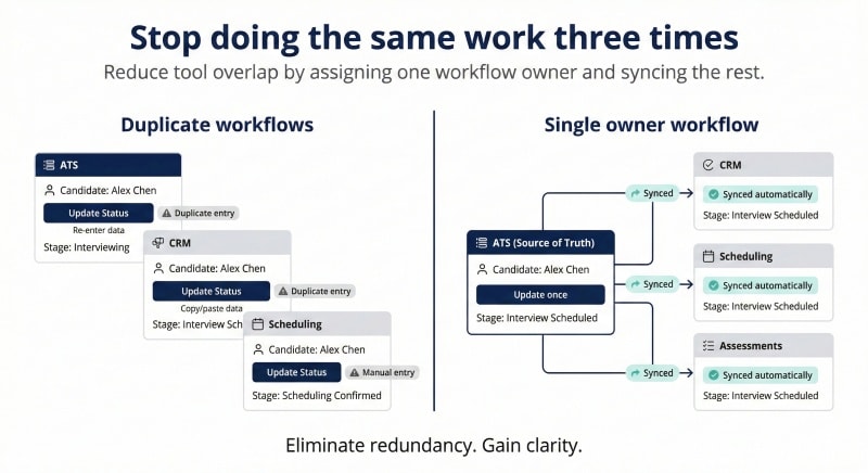Avoiding manual data entry by reducing recruiting tool overlap