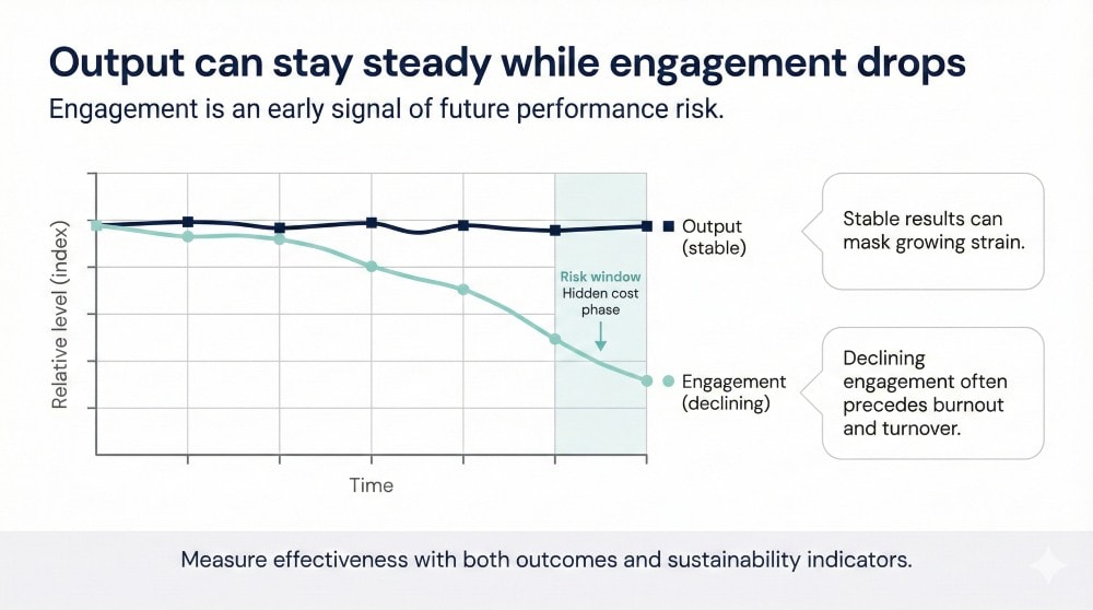 A trend chart where output remains stable over time while employee engagement steadily declines, highlighting engagement as an early warning signal for team effectiveness.