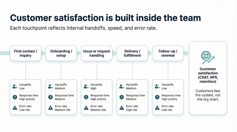 Customer journey timeline showing touchpoints from first contact to follow-up, each linked to internal team metrics like handoffs, response time, and error rate, ending in customer satisfaction outcomes.
