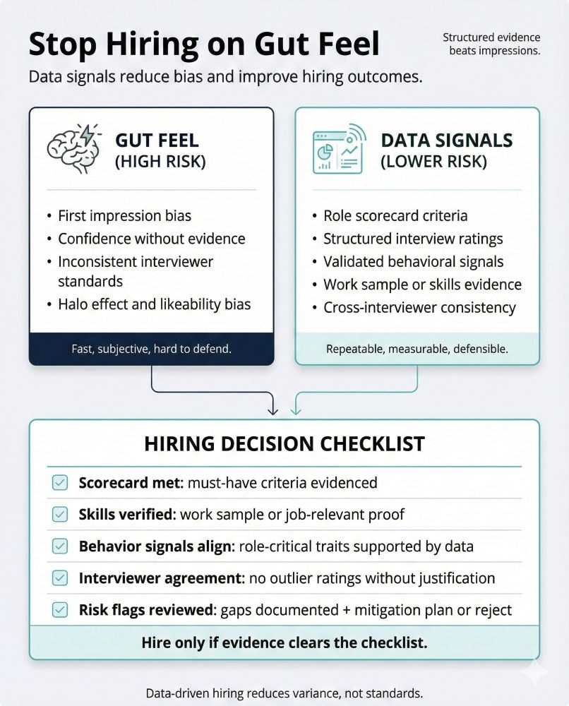 Split-screen infographic contrasting ‘Gut Feel (High Risk)’ with ‘Data Signals (Lower Risk)’ in hiring, both feeding into a structured hiring decision checklist based on scorecards, interview ratings, and behavioral evidence.