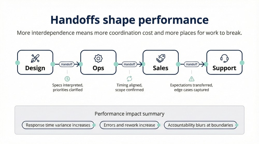 A workflow diagram showing handoffs across roles from Design to Ops to Sales to Support, highlighting how task interdependence and multiple handoffs can affect team performance through delays, misalignment, and rework.