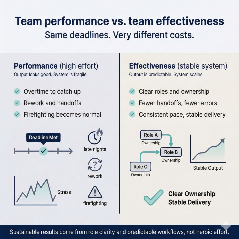 Team performance vs team effectiveness. Left panel shows deadlines met through overtime and rework. Right panel shows clear roles and stable, predictable output.
