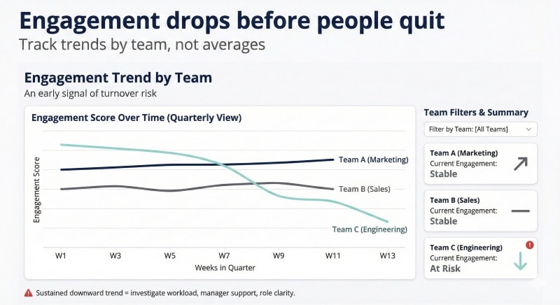 Employee engagement trend as an early signal of turnover risk.