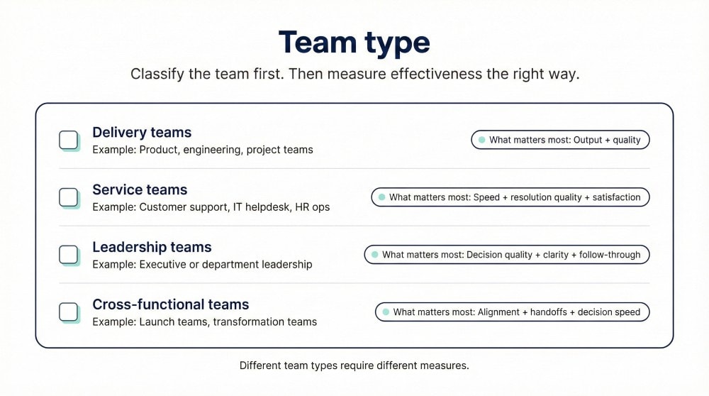 A checklist titled “Team type” with four categories: Delivery, Service, Leadership, and Cross-functional teams, each with a one-line example and what matters most for measuring effectiveness.