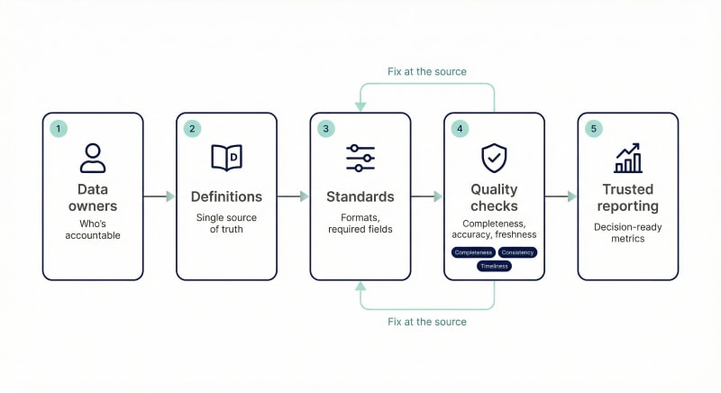 Simple data governance workflow showing data owners, shared definitions, and quality checks that improve data quality for decision making.