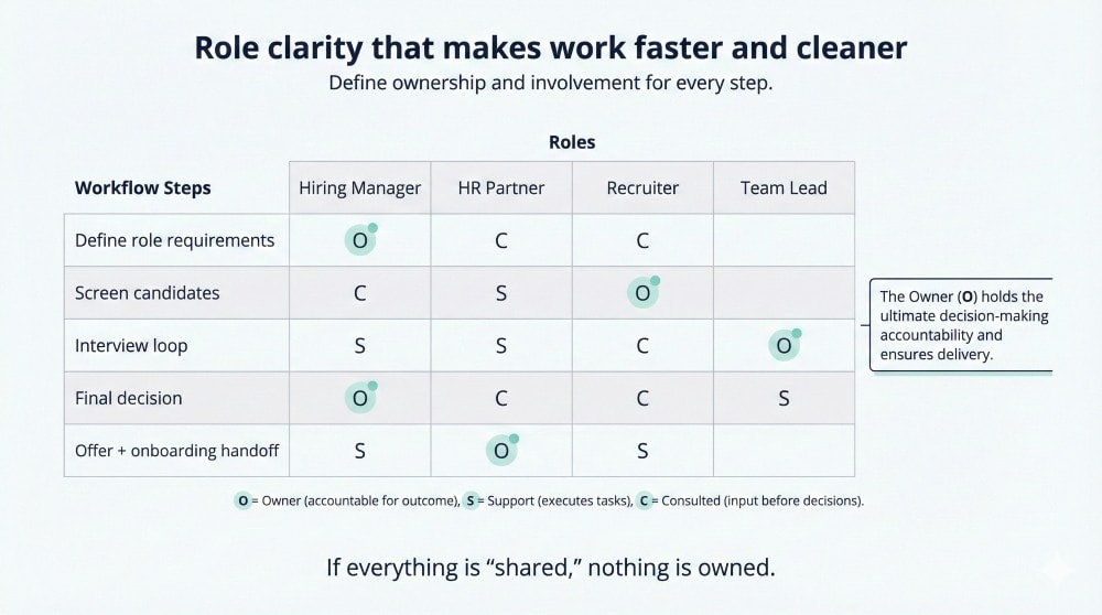 A simplified RACI-style role clarity chart showing workflow steps and team roles with markers for Owner, Support, and Consulted, illustrating how ownership improves team effectiveness.