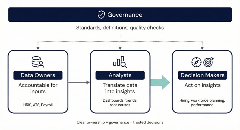 Simple operating model chart showing data owners, governance, analysts, and decision makers supporting data-driven decision making.