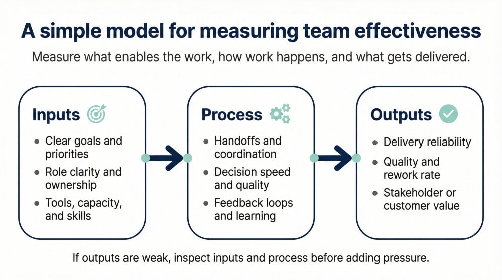 A simple flow chart with three stages: Inputs, Process, and Outputs, illustrating a basic model for measuring team effectiveness.