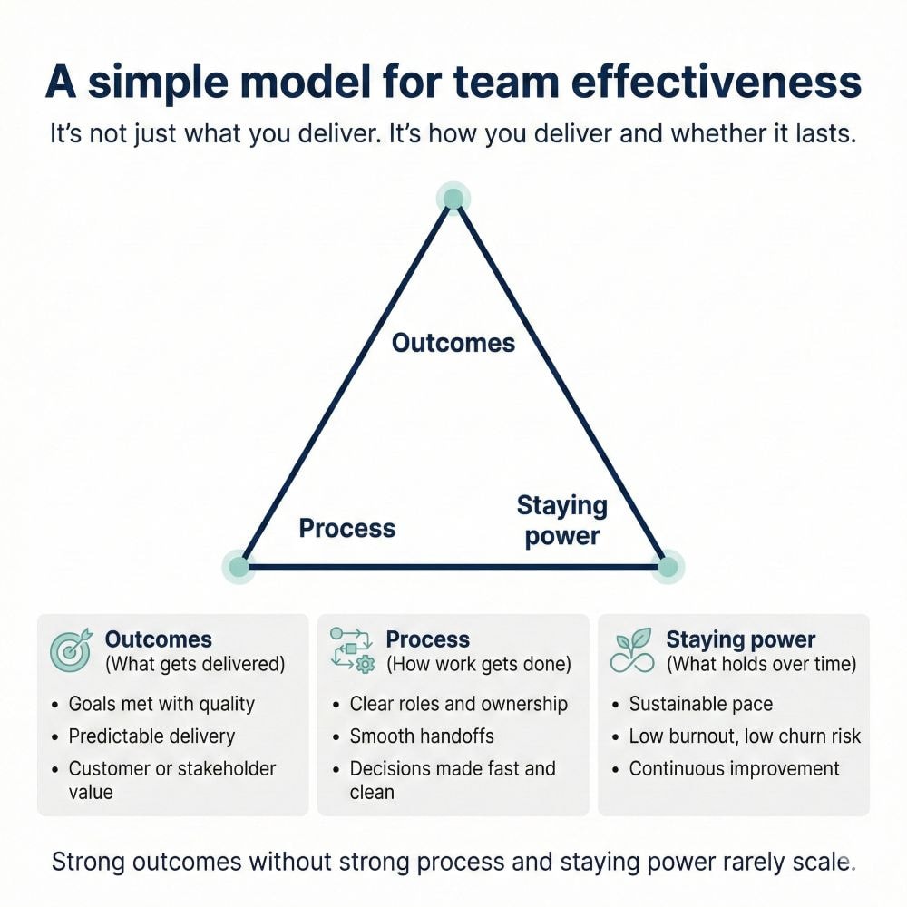Team effectiveness triangle model with three corners labeled Outcomes, Process, and Staying power, each with short examples underneath.