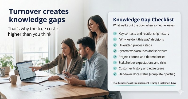 Institutional knowledge loss increases the true cost of employee turnover.