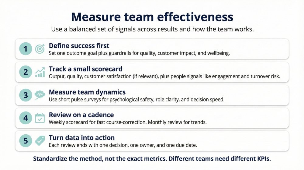 Five-step checklist titled “Measure team effectiveness” outlining define success, track a scorecard, measure dynamics, review regularly, and turn data into action.