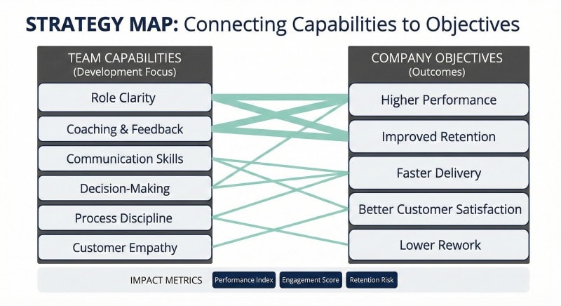 Employee development aligned with organizational goals improves performance