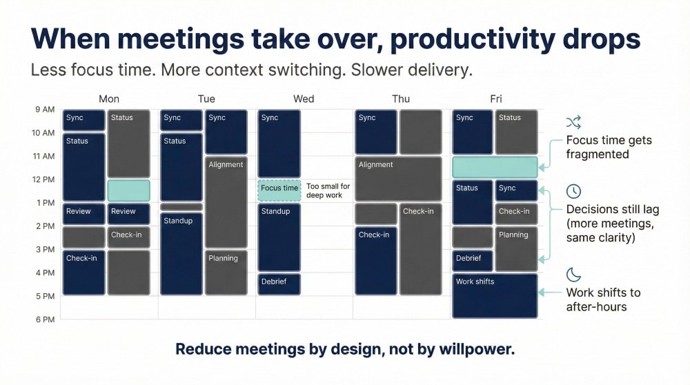 A day-view calendar filled with back-to-back meetings from morning to late afternoon, illustrating that excessive meetings reduce focus time and team productivity.