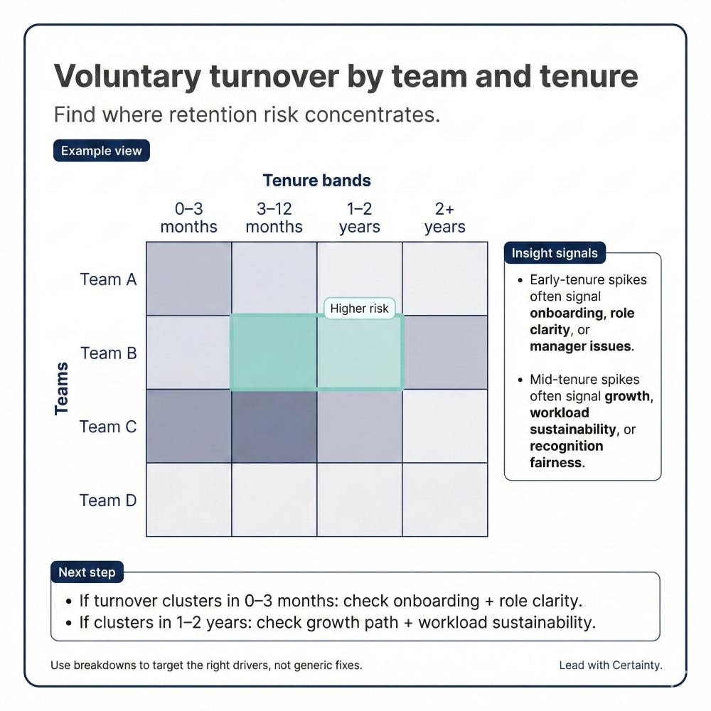 Tracking voluntary turnover rates to understand employee motivation and retention