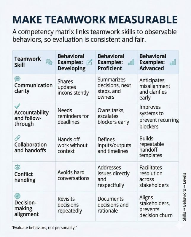 Teamwork skills matrix used in teamwork evaluation criteria framework