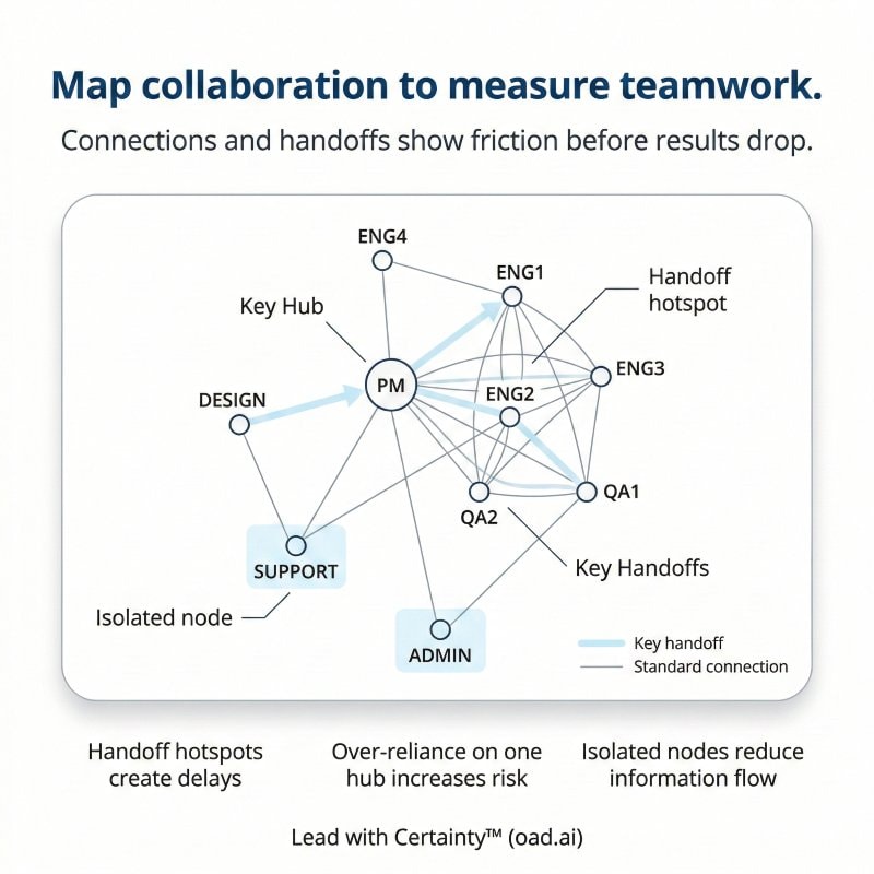 Mapping collaboration patterns across team members to measure teamwork