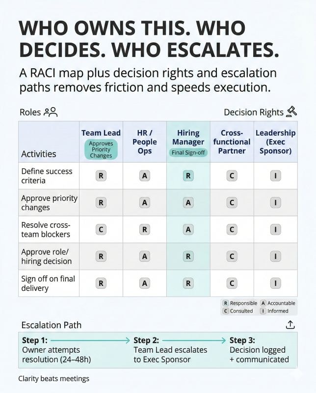 Clarify roles and responsibilities to improve team effectiveness