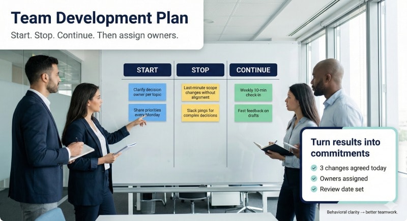 Team development plan after teamwork self assessment questionnaire feedback