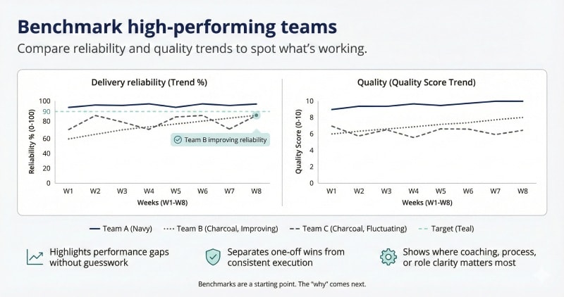 Benchmarking high performing teams using team performance metrics