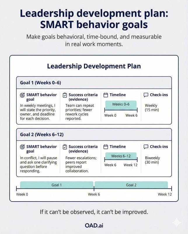 SMART goals used in leadership development plan to improve leadership effectiveness