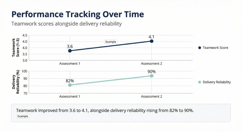 Team performance tracking using teamwork self assessment results over time