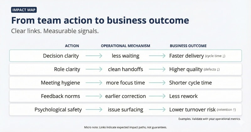 Linking team dynamics actions to team success outcomes