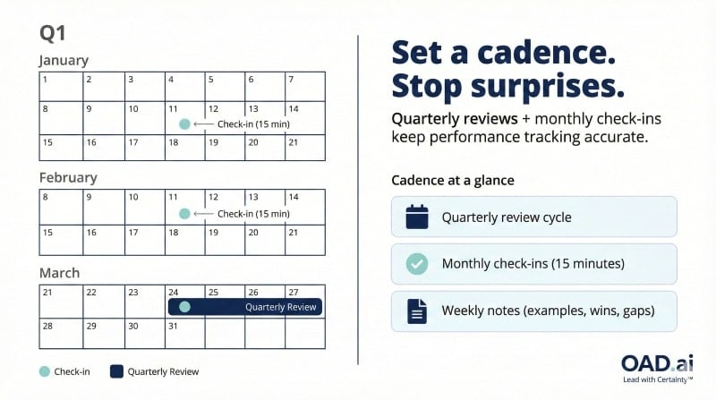 Performance review cadence for employee performance tracking