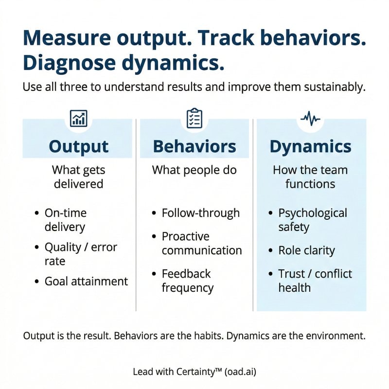 Three standard ways to measure teamwork: output, behaviors, and team dynamics