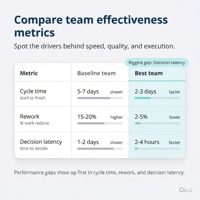 Comparing team effectiveness metrics to identify performance drivers