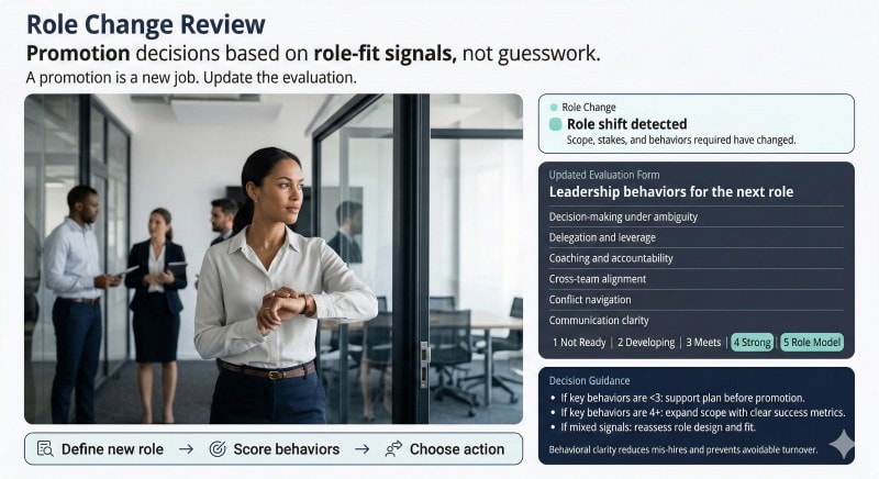 Leadership performance review used during role change and promotion decisions