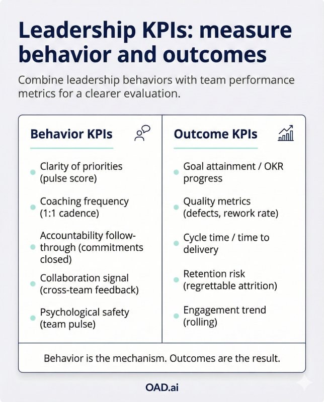KPIs for leadership evaluation combining leadership behaviors and team performance metrics
