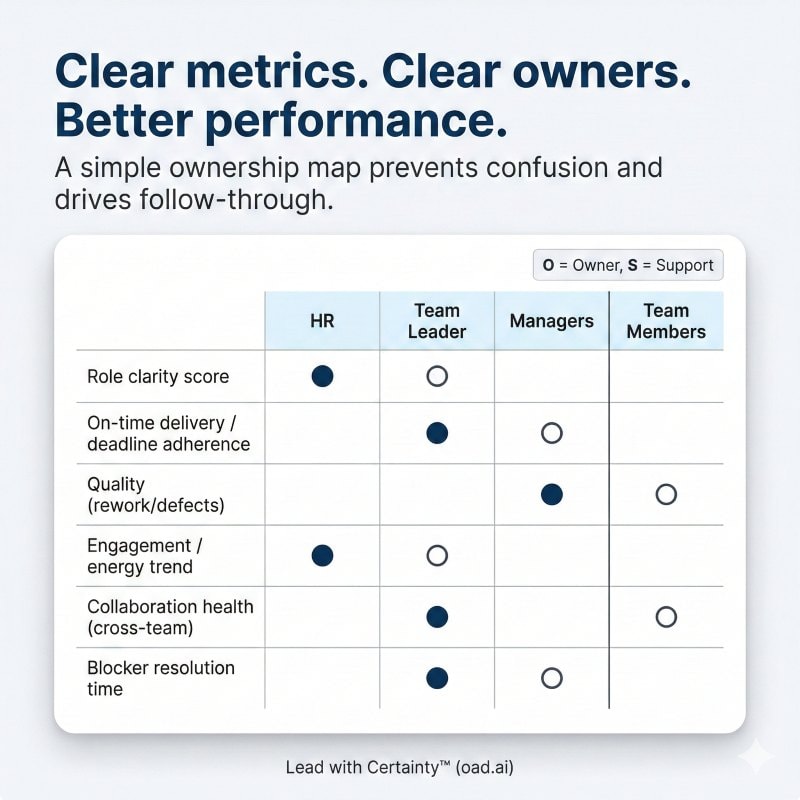 Defined metrics with clear owners for measuring team performance